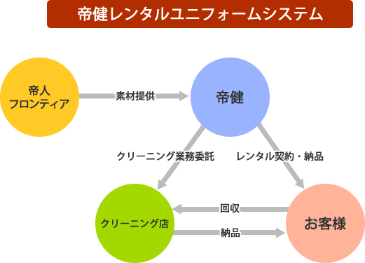 帝健レンタルユニフォームシステム